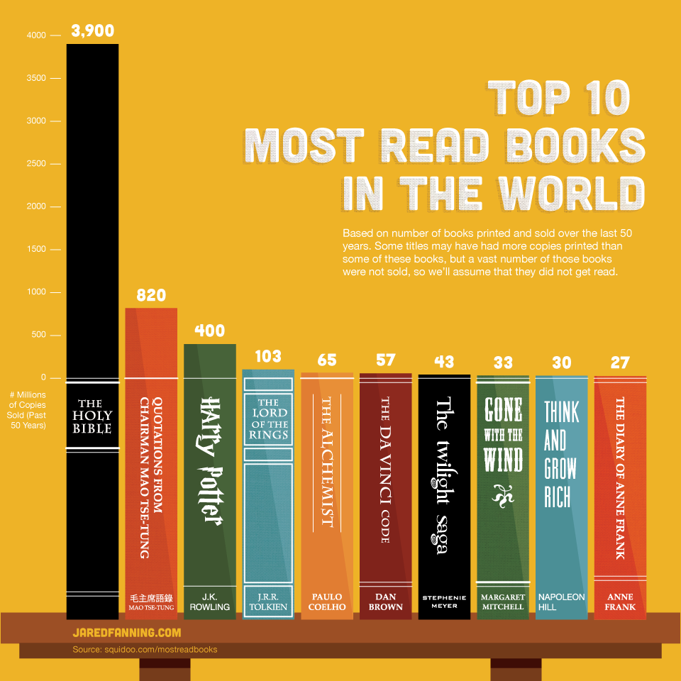 Have you read the most popular book in the world today? 